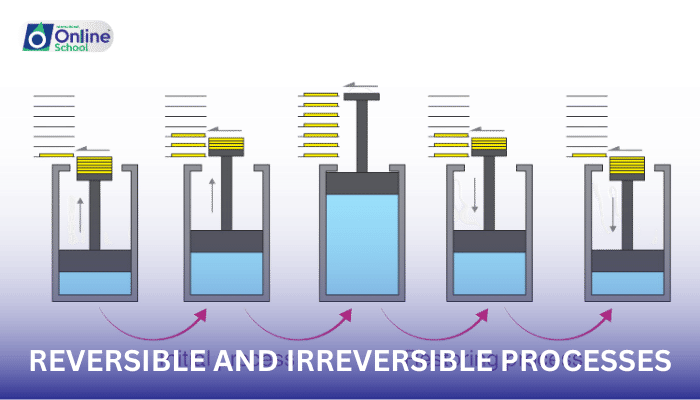 Lesson 14: Differentiating Reversible and Irreversible Processes